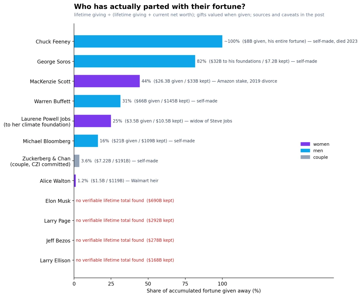 Horizontal bar chart of share of accumulated fortune given away, bars colored purple for women, blue for men, gray for a couple: Chuck Feeney ~100% ($8B given, his entire fortune), George Soros 82% ($32B to his foundations, $7.2B kept), MacKenzie Scott 44% ($26.3B given, $33B kept), Warren Buffett 31% ($66B given, $145B kept), Laurene Powell Jobs 25% ($3.5B to her climate foundation, $10.5B kept), Michael Bloomberg 16% ($21B given, $109B kept), Zuckerberg and Chan as a couple 3.6% ($7.22B committed via CZI against $191B), Alice Walton 1.2% ($1.5B against $119B). Four additional rows sit at zero with red labels reading 'no verifiable lifetime total found': Elon Musk ($690B kept), Larry Page ($292B), Jeff Bezos ($278B), Larry Ellison ($168B).
