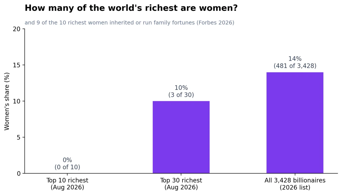 Bar chart showing women's share of the world's richest: 0% of the top 10, 10% of the top 30 (3 of 30), and 14% of all 3,428 billionaires on the 2026 Forbes list. Subtitle notes 9 of the 10 richest women inherited or run family fortunes.