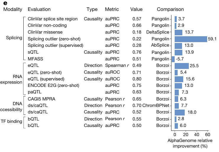 Table of 17 variant-effect evaluations with a bar chart of AlphaGenome's relative improvement over the best competing model for each. Most bars are short, between 2.8 and 18 percent: ClinVar non-coding is 2.9 percent over Pangolin at an auPRC of 0.66. Two bars stand out, splicing outliers zero-shot at 59.1 percent over Pangolin and eQTL direction at 25.5 percent over Borzoi. One bar is negative: MFASS, minus 5.7 percent against Pangolin.
