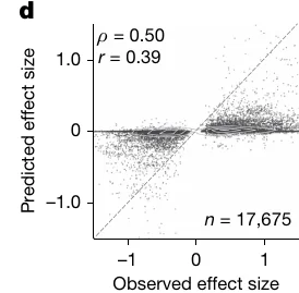 Scatter plot of predicted against observed effect size for 17,675 fine-mapped GTEx eQTLs, with Spearman rho 0.50 and Pearson r 0.39. Observed effects spread from about minus 1.5 to plus 1.5, but most predictions sit in a tight band near zero, offset slightly upward for positive observed effects and downward for negative ones.