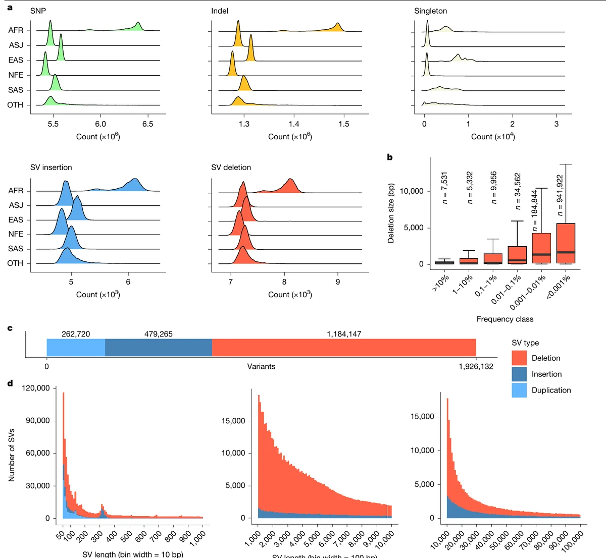 Multi-panel figure showing per-person variant counts by ancestry, structural-variant size versus frequency, and the breakdown of the 2.74 million structural variants into deletions, insertions, and duplications.