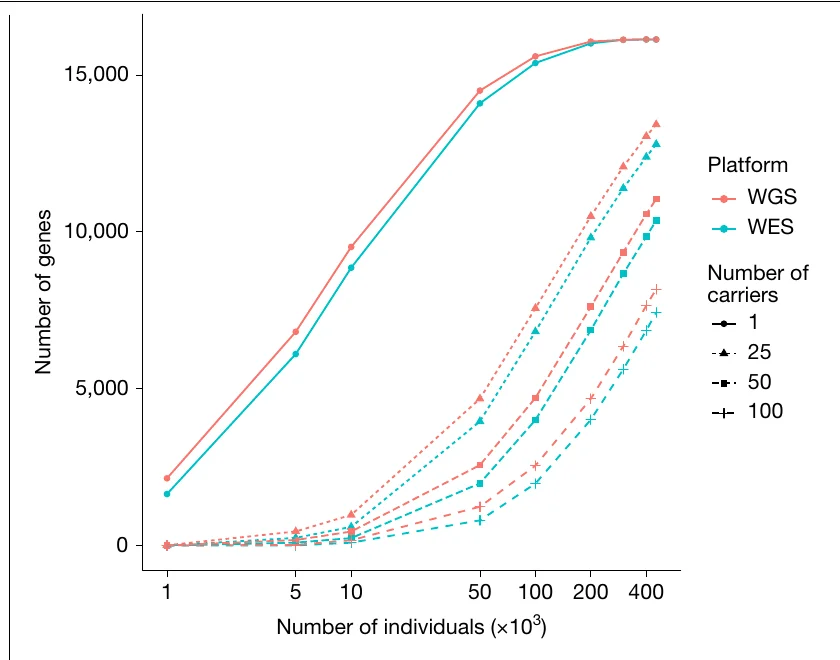 Line chart showing whole-genome sequencing recovers more predicted loss-of-function carriers than whole-exome sequencing at every cohort size and carrier threshold.