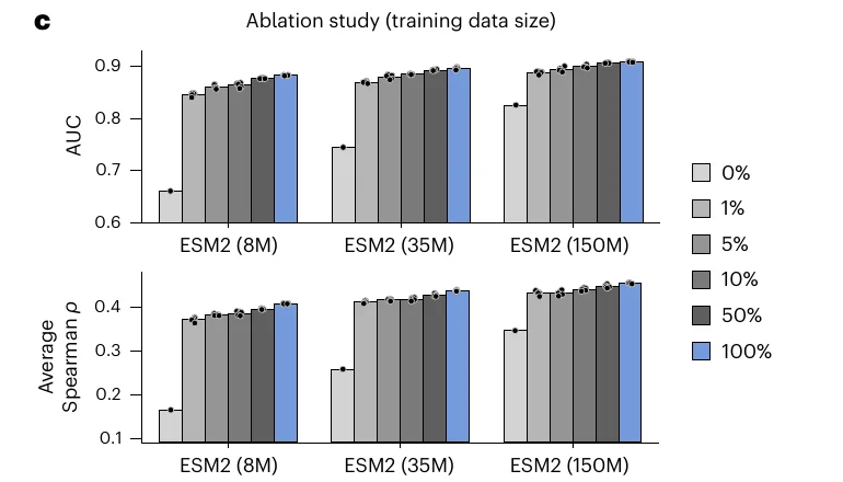 Bar charts of AUC and average Spearman correlation for ESM2 8M, 35M and 150M at training fractions of 0, 1, 5, 10, 50 and 100 percent. In every panel the jump from 0 to 1 percent is by far the largest step, and the bars from 1 to 100 percent climb only slowly after it.