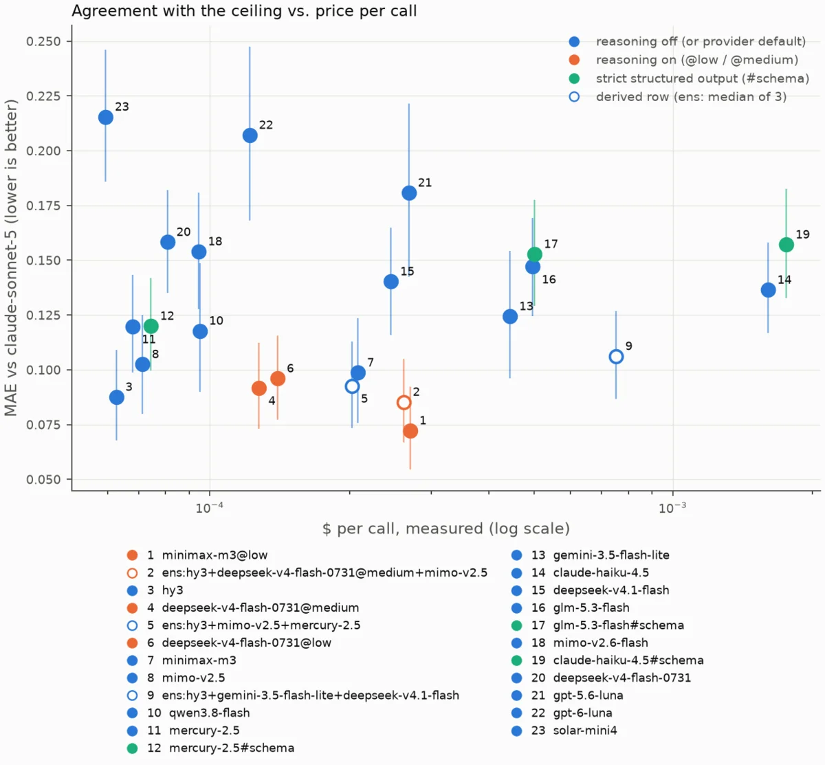 Scatter plot of mean absolute error against the Sonnet 5 ceiling versus measured dollars per call on a log x-axis, one numbered dot per challenger and ensemble with a key below the plot. Blue is reasoning off or provider default, orange reasoning on, green strict structured output, and hollow dots are ensembles. Each dot carries a vertical bar for its 95% bootstrap interval. Dot 1, MiniMax M3 at low reasoning, has the lowest error; dot 3, Hy3, is close behind near the cheap left end of the axis.