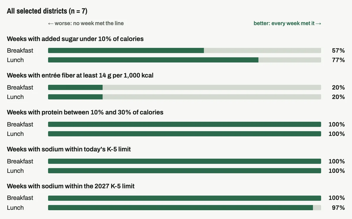 Dashboard bars for all seven districts, October 1 to 30: weeks with added sugar under 10% of calories, 57% at breakfast and 77% at lunch; weeks with entrée fiber at least 14 g per 1,000 kcal, 20% at both meals; protein and sodium near 100%