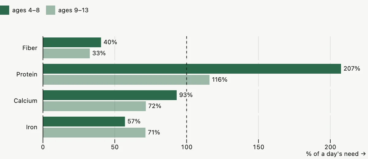 Bar chart for all seven districts, October 1 to 30: one K-5 school breakfast and lunch as a share of a day's need. Fiber 40% at ages 4 to 8 and 33% at ages 9 to 13; protein 207% and 116%; calcium 93% and 72%; iron 57% and 71%. A dashed line marks a whole day's need.