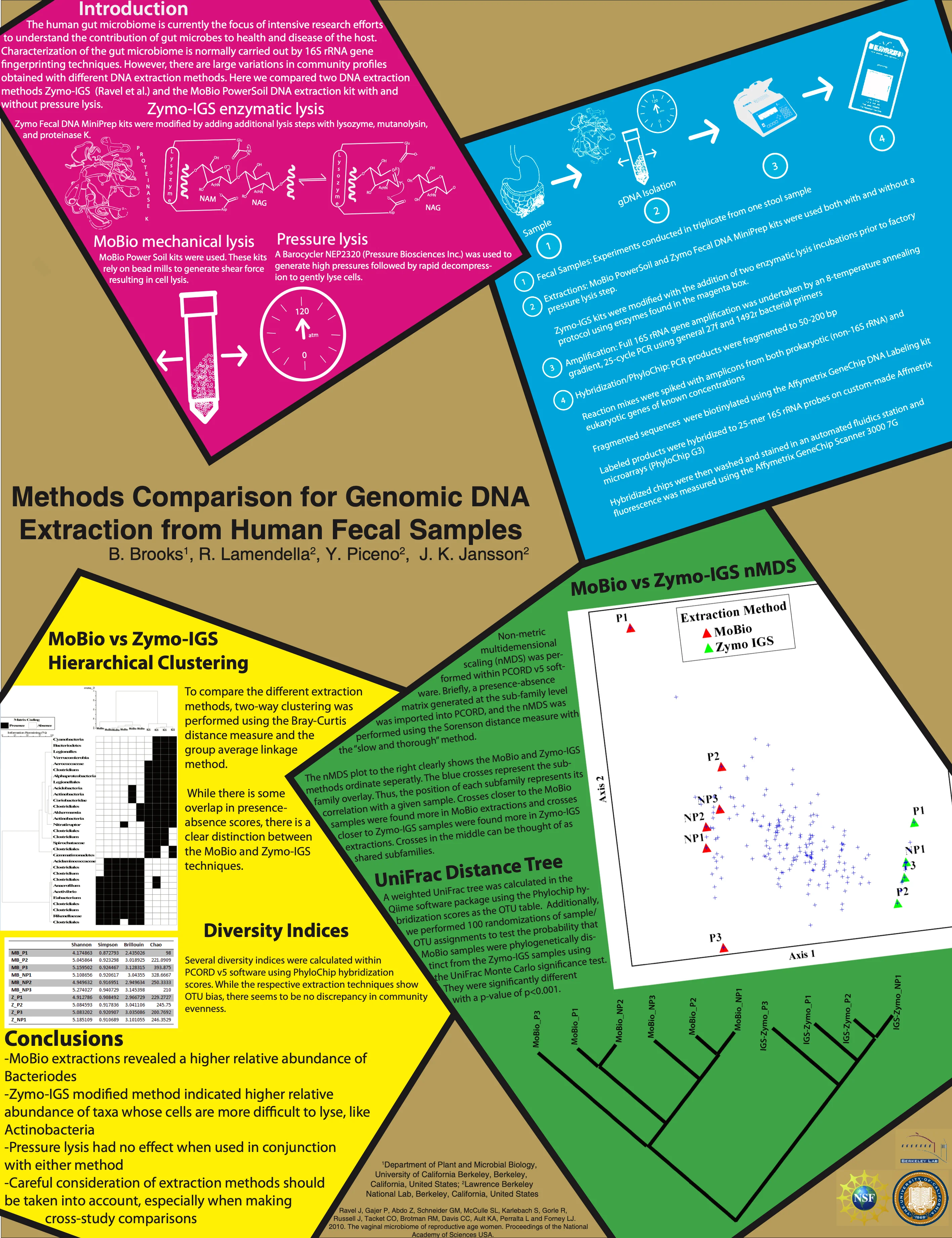 Extraction Kit Comparison Poster