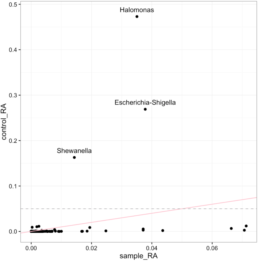 Scatter plot of NICU samples vs negative controls (ratio OTU method)